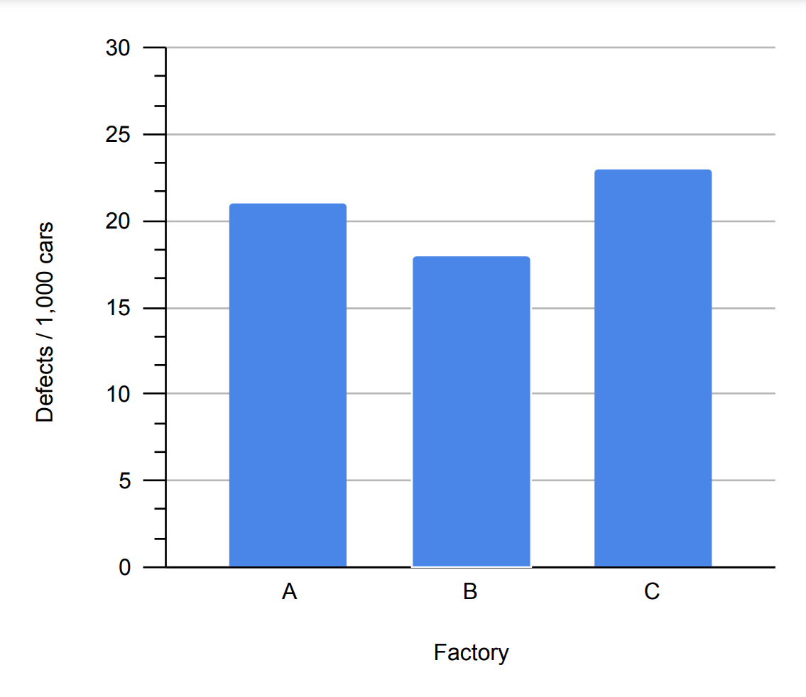 Simple bar graph with three red columns of data