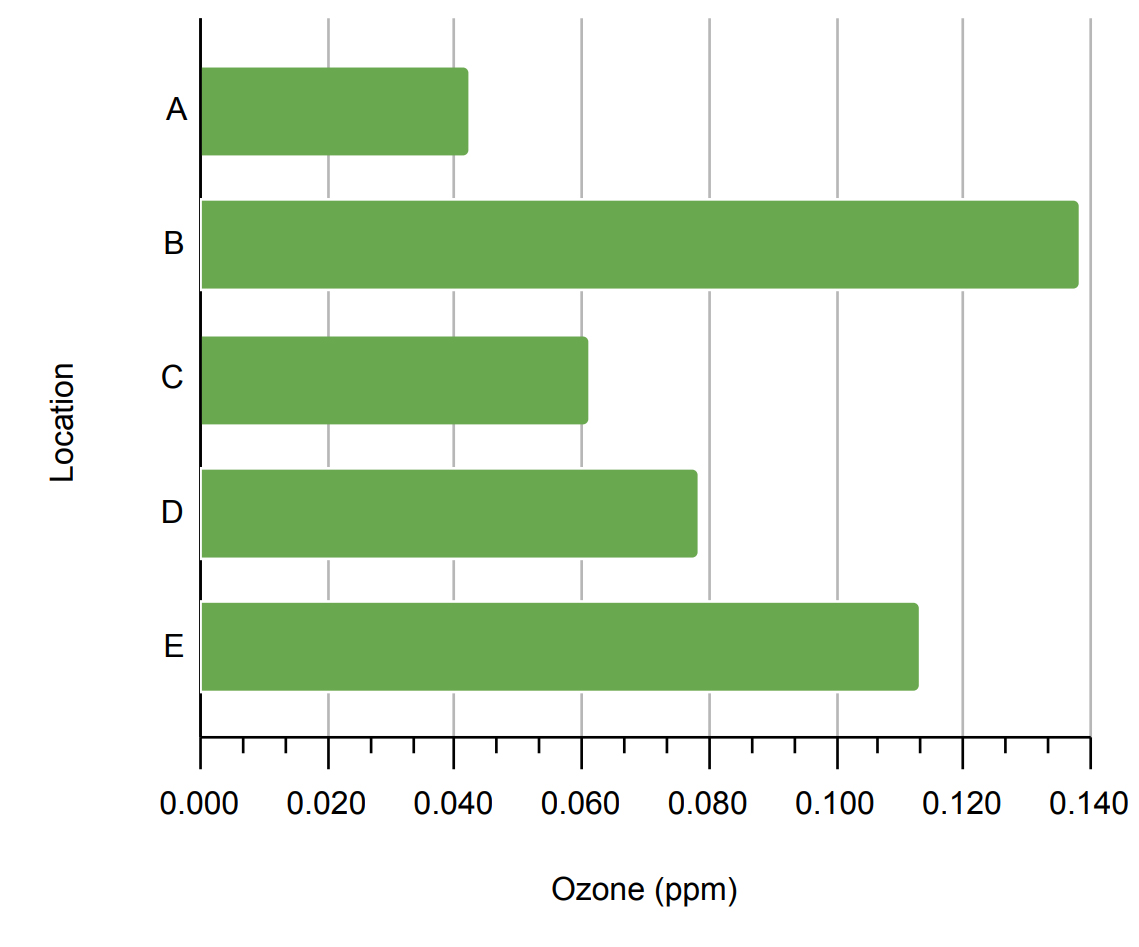 Horizontal bar graph with 5 blue bars, all starting at zero on the far left