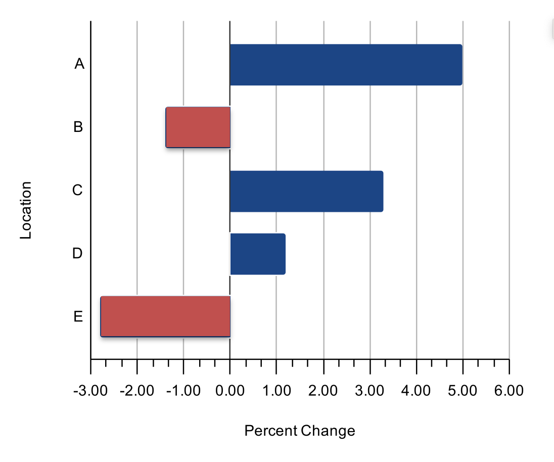 Horizontal bar graph with 5 bars, 2 red and 3 blue where red bars are negative values and blue bars are positive values