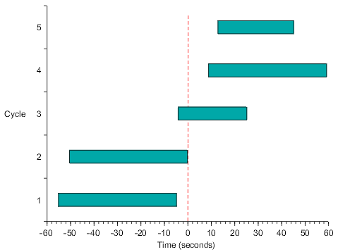 Range bar graph with 5 horizontal teal bars of varying lengths, starting points, and ending points