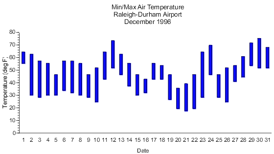 Range bar graph with 31 vertical blue bars of varying lengths, starting points, and ending points