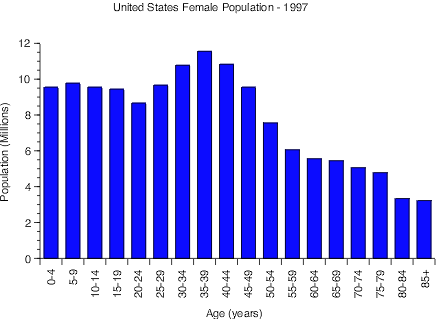 Histogram of US Female Population showing numerous vertical blue bars representing population counts across different age brackets