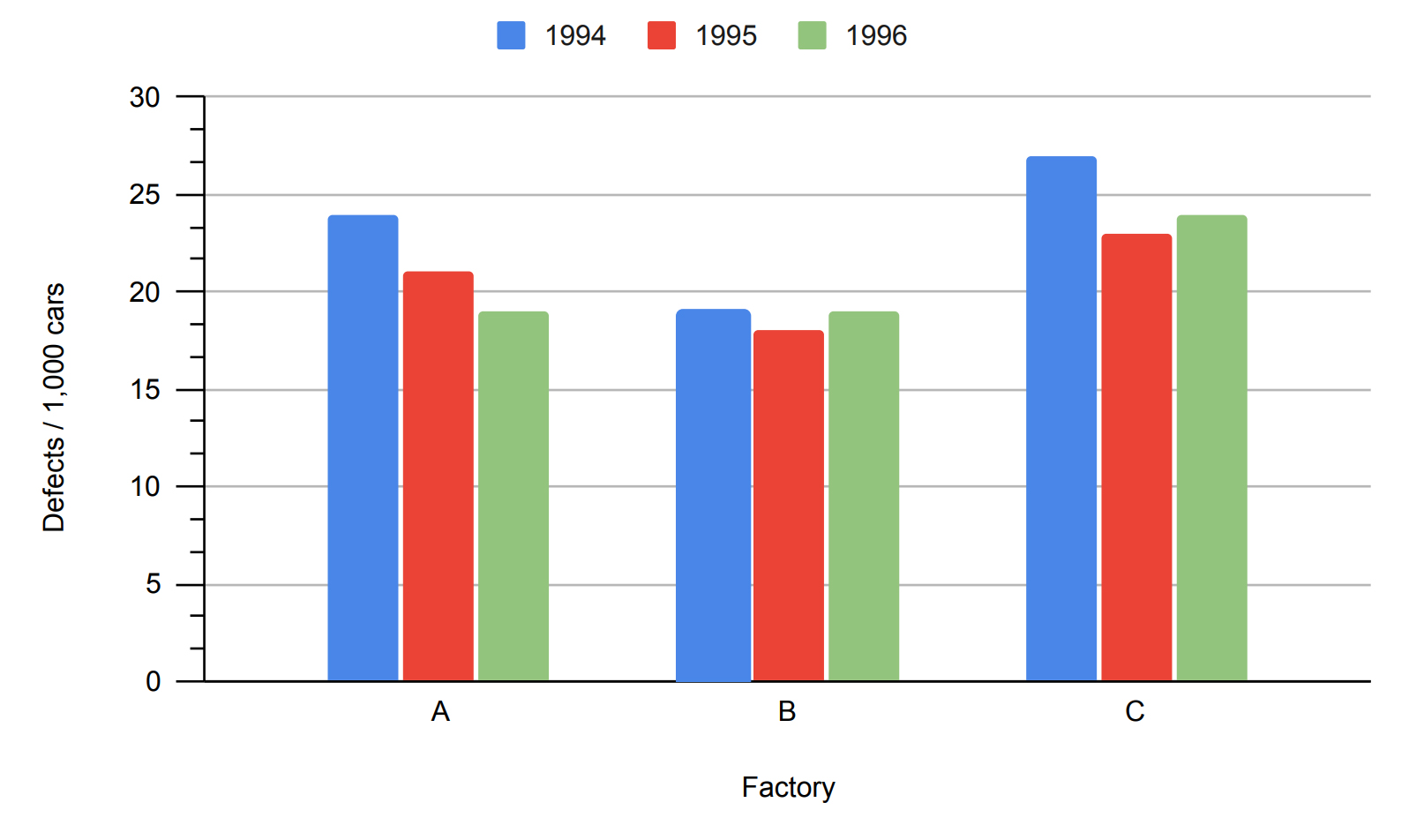 Grouped bar graph with sample values for car defects per factory, now with multiple adjacent vertical bars per factory corresponding to year