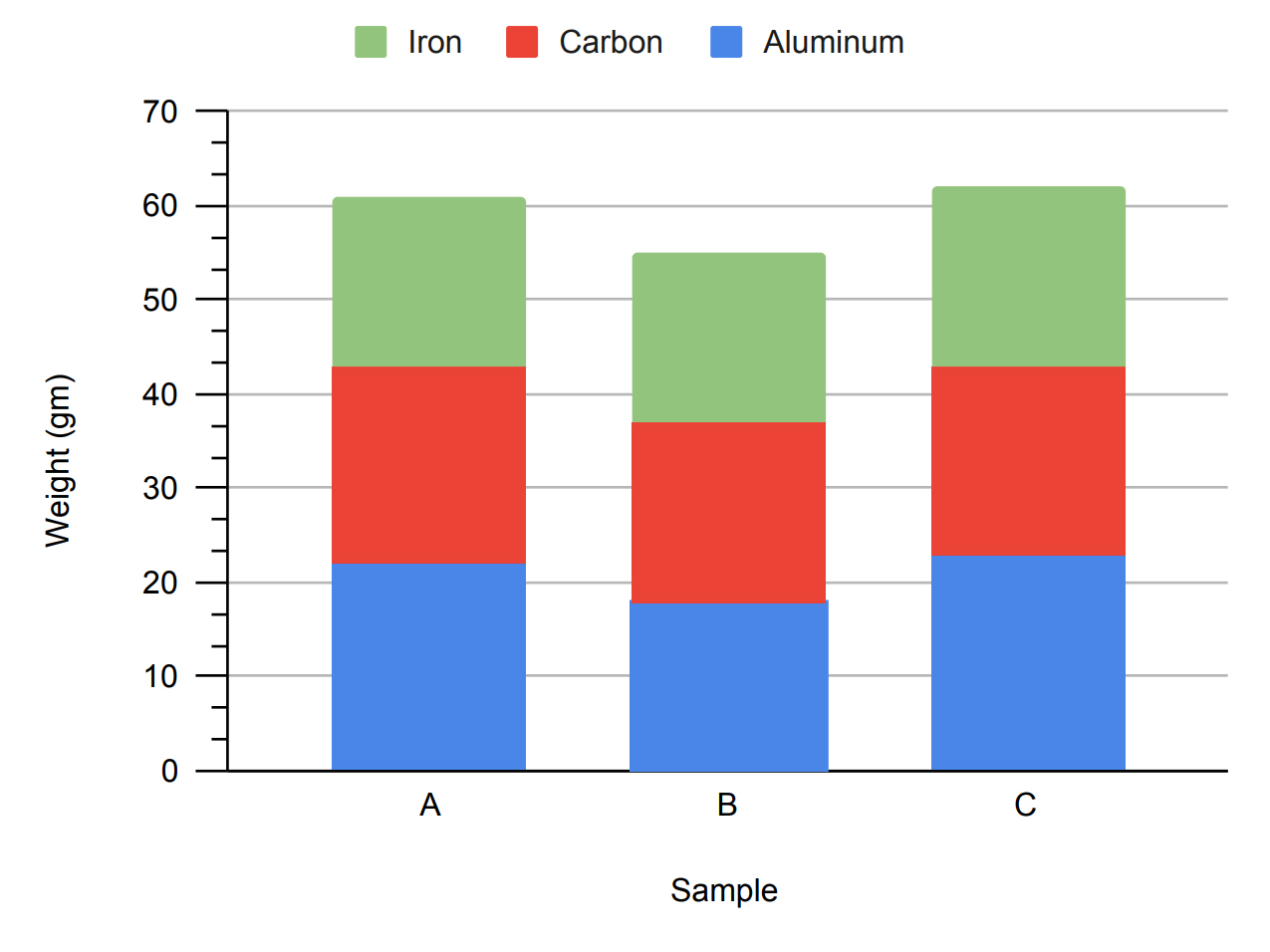 Composite bar graph of elemental sample weight, demonstrating how multiple elements can be color coded and stacked onto the same vertical bar