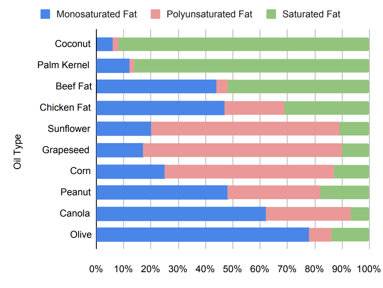 Composite bar graph of oils and percent fat composition, showing how a composite graph can illustrate percentage values with color, where each bar adds up to 100%