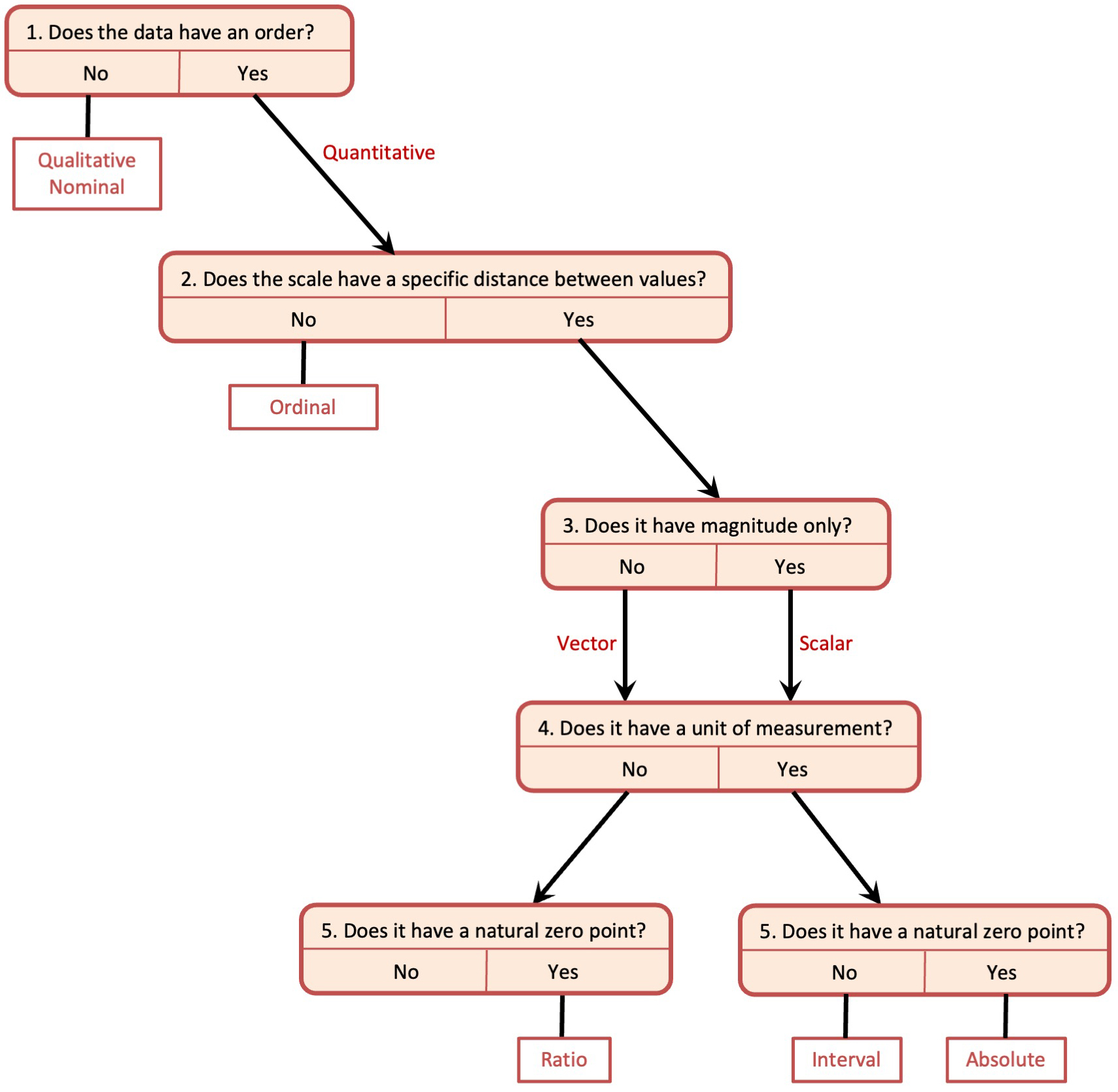 Flow chart for determining what type of data you're working with