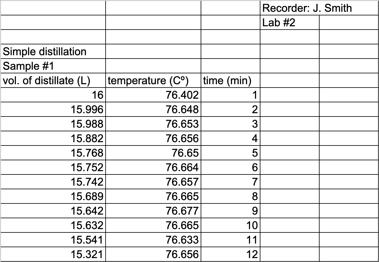 Spreadsheet with recorded sample data and cells used for recorder name and lab number