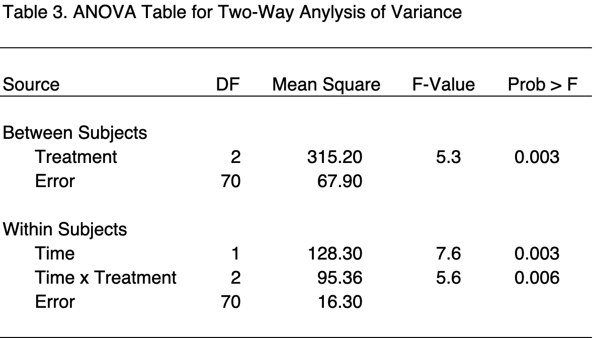 Sample ANOVA table where columns represent many statistical properties