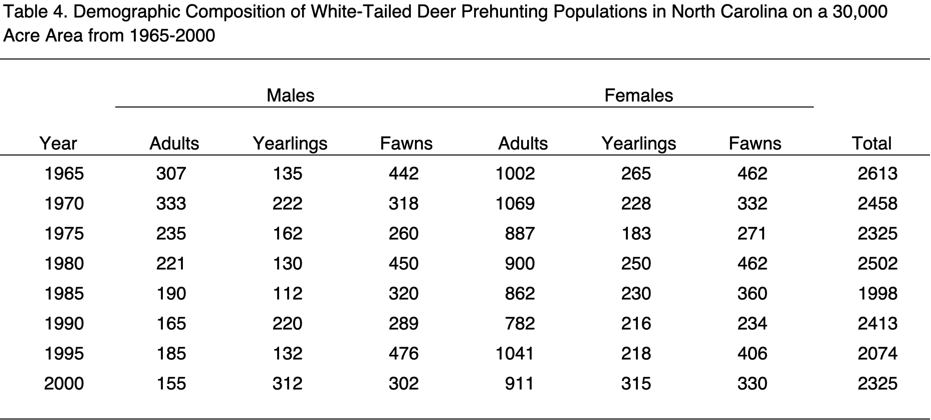 Sample table where columns represent different deer types, rows represent years, and data accounts for numbers observed