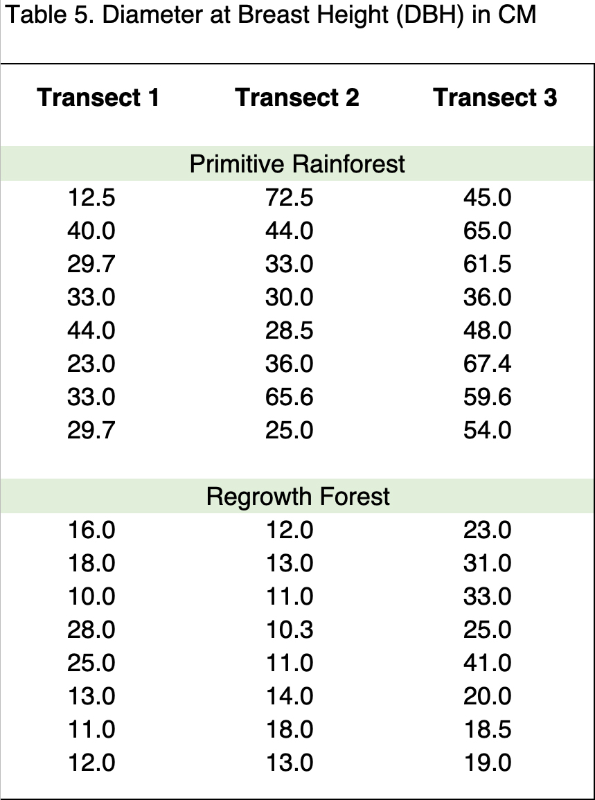 Sample table showing multiple best practices