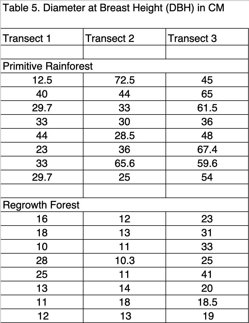 Sample table illustrating lack of best practices