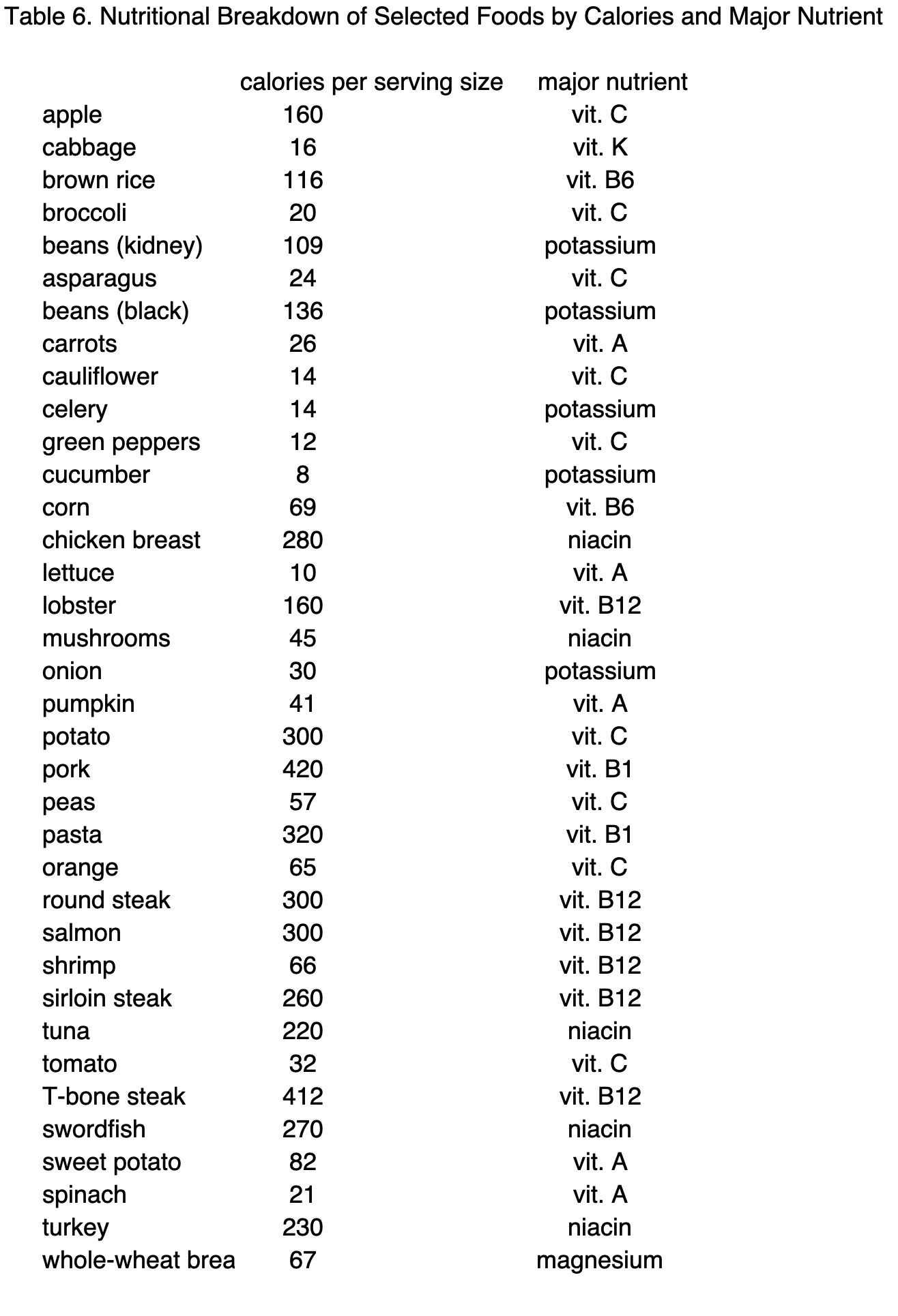 Sample table illustrating lack of best practices