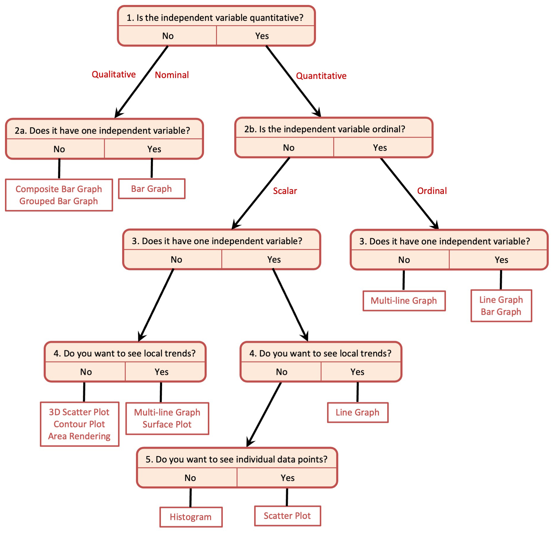 Flow chart for determining what type of graph you should use based on your independent variable(s)