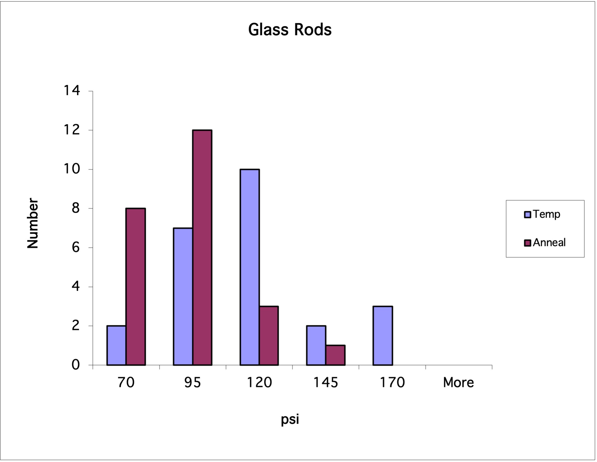 Histogram of glass rod strengths where all labels are shortened and abbreviated
