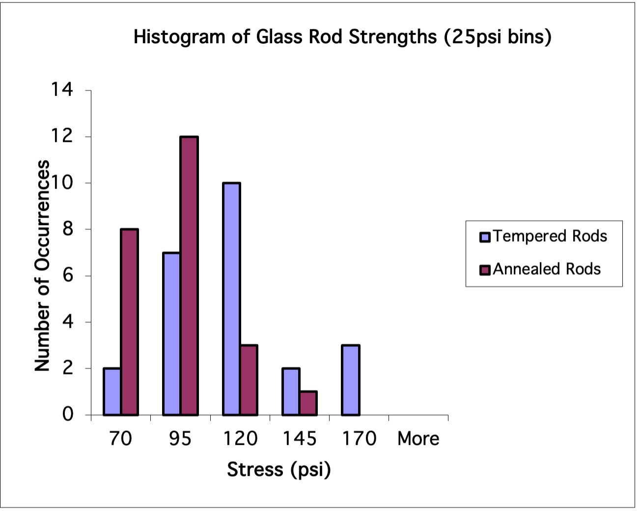 Histogram of glass rod strengths where the overall chart is too small and difficult to make out information