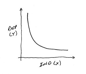 Sketched line graph of independent and dependent variables showing an decelerating downward curve from left to right