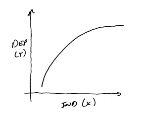 Sketched line graph of independent and dependent variables showing an decelerating updward curve from left to right