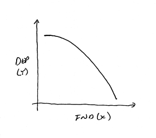 Sketched line graph of independent and dependent variables showing an accelerating downward curve from left to right