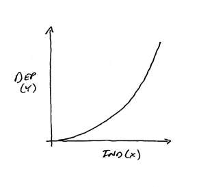 Sketched line graph of independent and dependent variables showing an accelerating updward curve from left to right