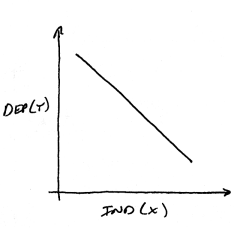 Sketched line graph of independent and dependent variables showing a linear, downward (negative) trending relationship from left to right