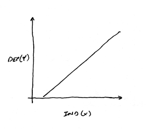 Sketched line graph of independent and dependent variables showing a linear, upward (positive) trending relationship from left to right