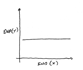 Sketched line graph of independent and dependent variables showing a linear, horizontal relationship