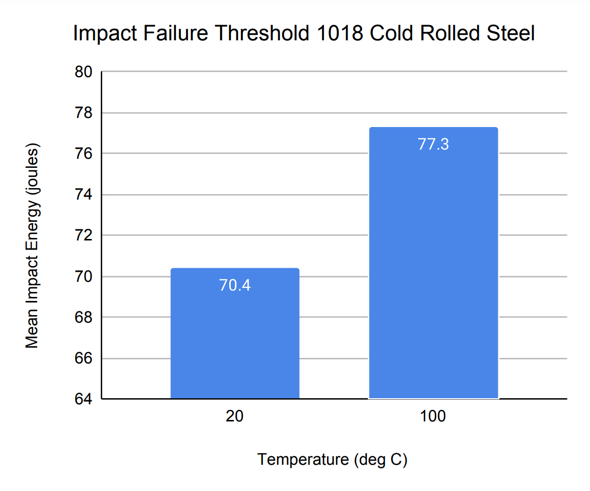 Bar graph of impact failure threshold for 1018 cold rolled steel, where there are only two data points, making the graph unnecessary