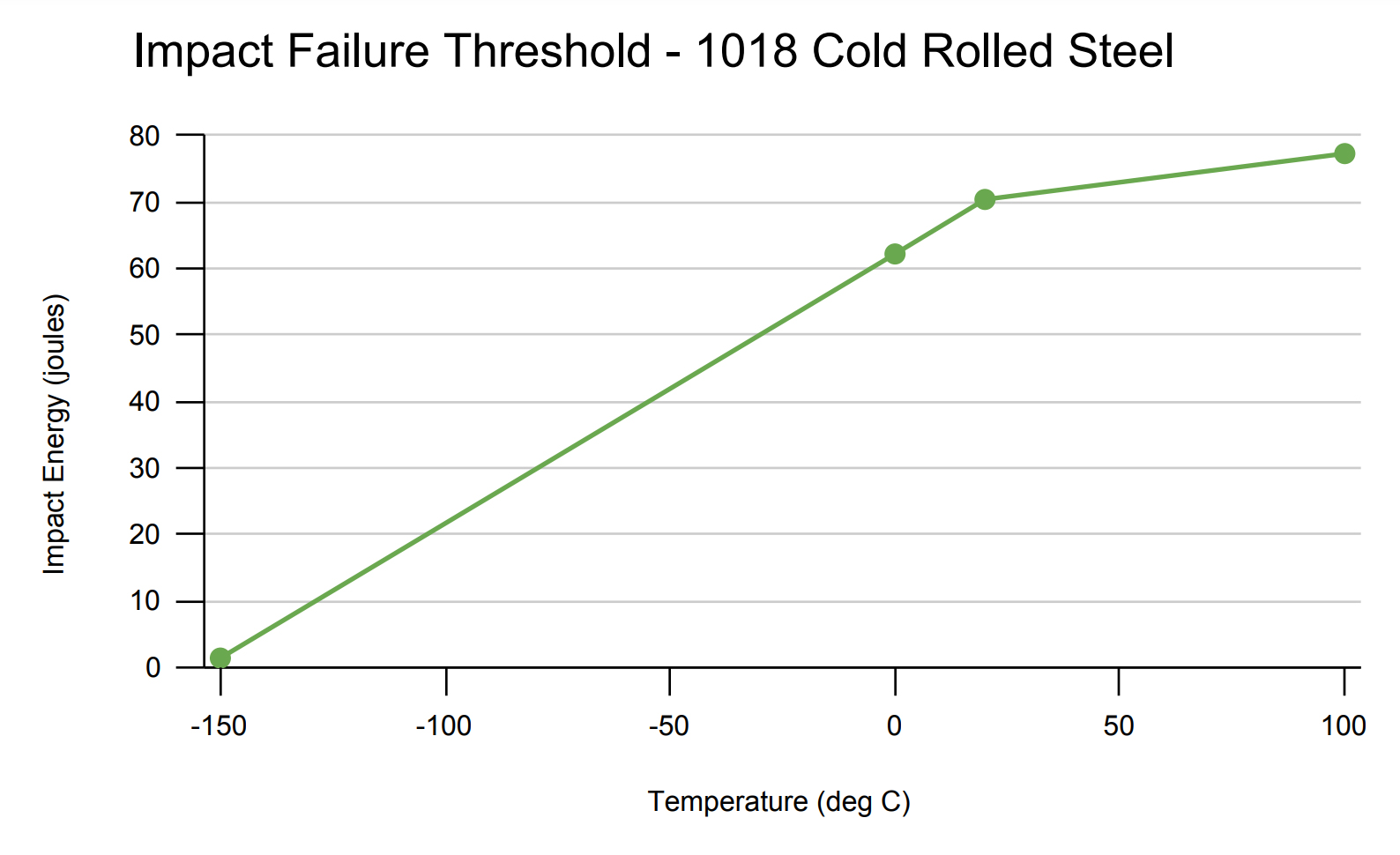 Line graph of impact failure threshold for 1018 cold rolled steel with four data points, showing an upward, linear trend between temperature and impact energy