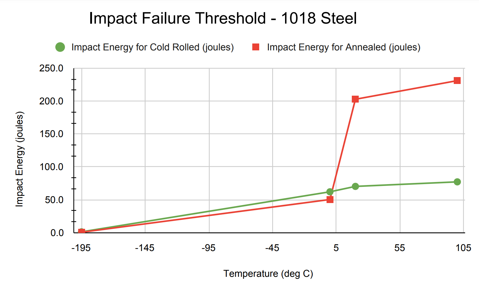 Line graph of impact failure threshold for 1018 steel with four data points and two data sets (annealed and cold rolled), demonstrating their relationship