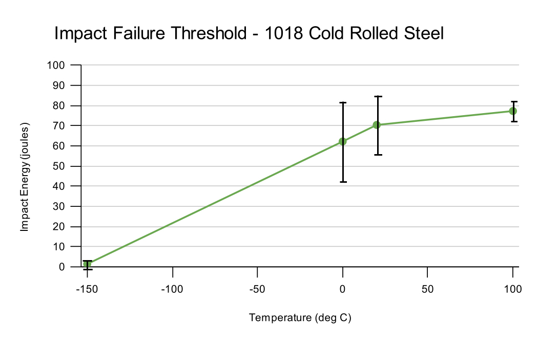 Line graph of impact failure threshold for 1018 cold rolled steel with four data points and error bars to indicate data precision