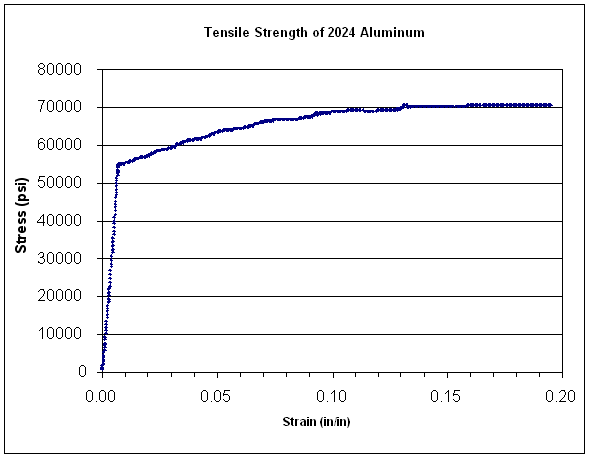 Scatter plot of tensile strength of 2024 aluminum with over 700 data points measuring stress as a function of strain with a sharp leveling off shortly after 0