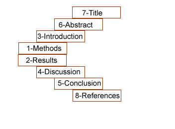 Lab report structure where top to bottom is the normal reading order and left to right indicates that writing should begin with the middle sections and move outwards